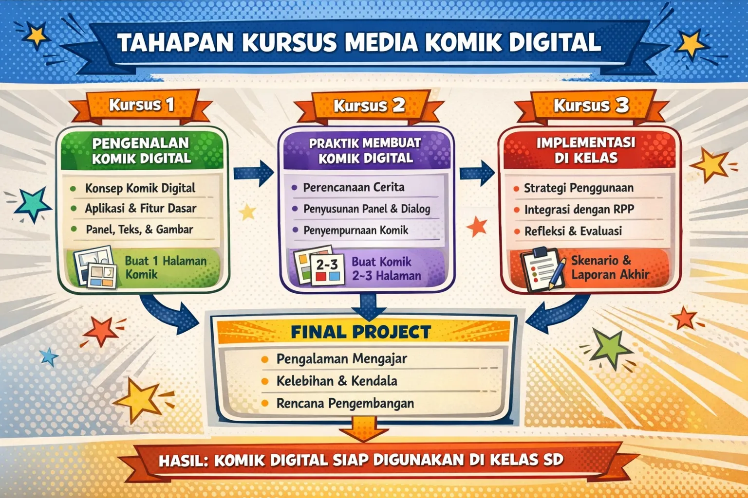 Tahapan Pelatihan Komdika